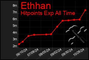 Total Graph of Ethhan