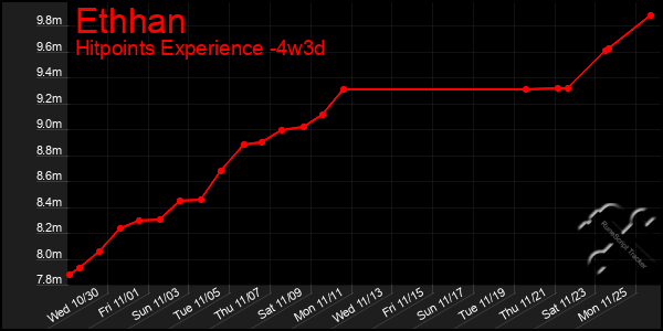 Last 31 Days Graph of Ethhan