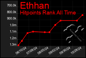 Total Graph of Ethhan