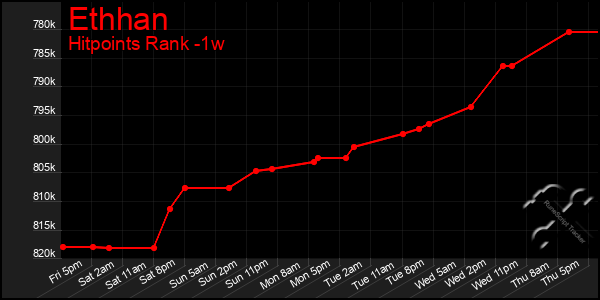 Last 7 Days Graph of Ethhan