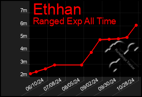 Total Graph of Ethhan