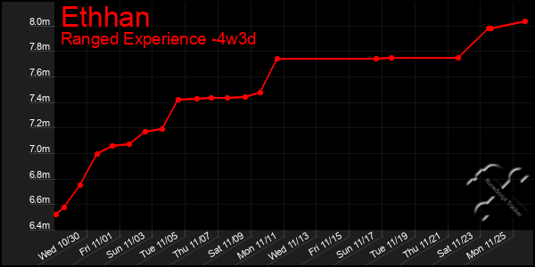 Last 31 Days Graph of Ethhan