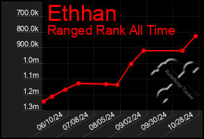 Total Graph of Ethhan