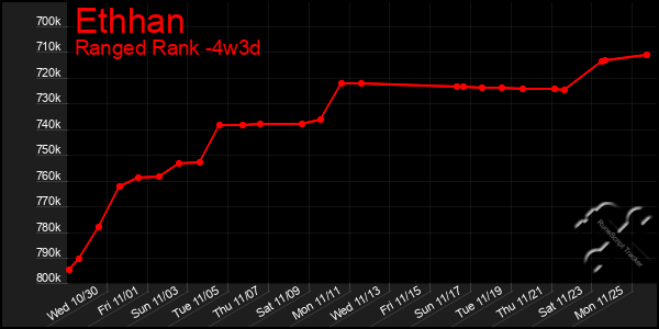 Last 31 Days Graph of Ethhan