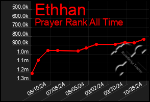 Total Graph of Ethhan