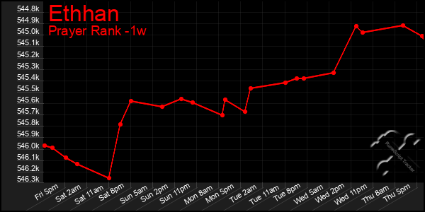 Last 7 Days Graph of Ethhan