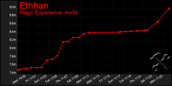 Last 31 Days Graph of Ethhan