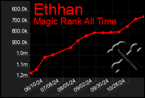 Total Graph of Ethhan