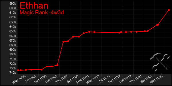 Last 31 Days Graph of Ethhan