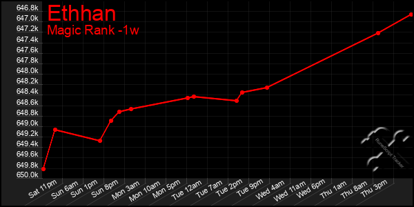 Last 7 Days Graph of Ethhan