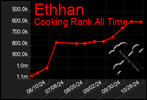 Total Graph of Ethhan