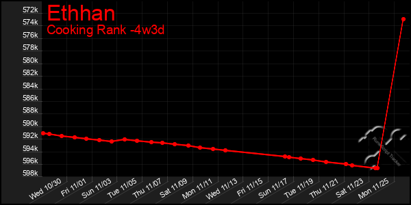 Last 31 Days Graph of Ethhan