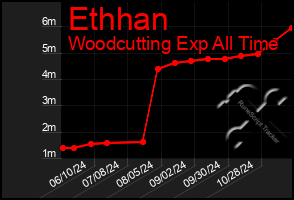 Total Graph of Ethhan