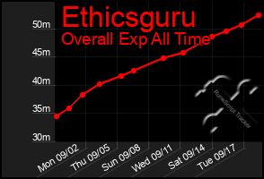 Total Graph of Ethicsguru