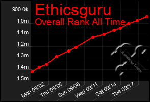 Total Graph of Ethicsguru