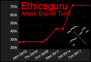 Total Graph of Ethicsguru