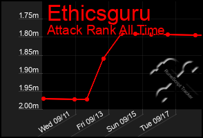 Total Graph of Ethicsguru