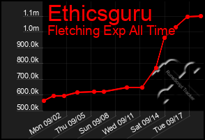 Total Graph of Ethicsguru