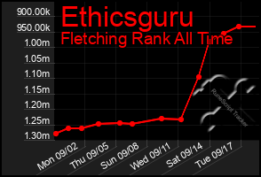 Total Graph of Ethicsguru