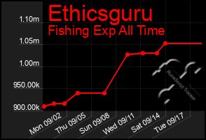 Total Graph of Ethicsguru