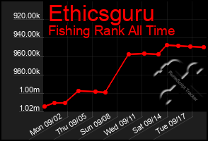 Total Graph of Ethicsguru