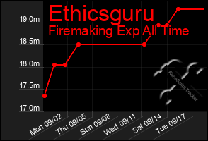 Total Graph of Ethicsguru