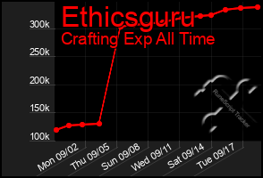 Total Graph of Ethicsguru