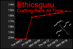 Total Graph of Ethicsguru