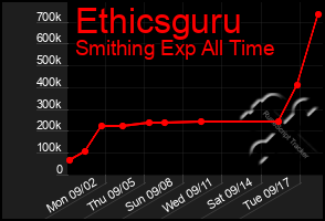 Total Graph of Ethicsguru