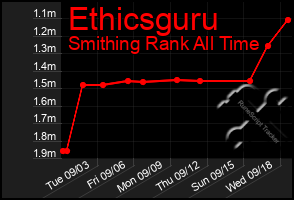 Total Graph of Ethicsguru