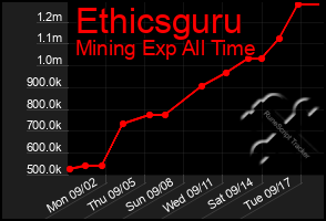 Total Graph of Ethicsguru