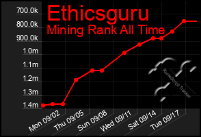 Total Graph of Ethicsguru