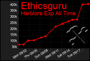 Total Graph of Ethicsguru