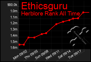 Total Graph of Ethicsguru