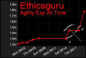 Total Graph of Ethicsguru