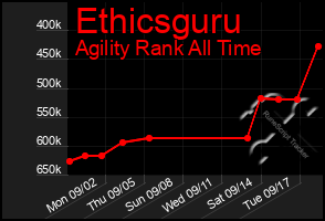 Total Graph of Ethicsguru