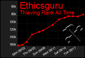 Total Graph of Ethicsguru