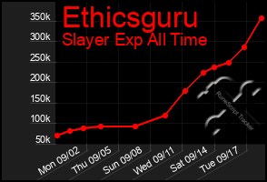 Total Graph of Ethicsguru