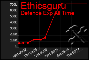 Total Graph of Ethicsguru