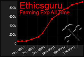 Total Graph of Ethicsguru