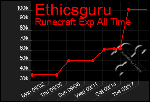 Total Graph of Ethicsguru