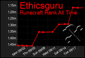 Total Graph of Ethicsguru