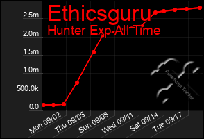 Total Graph of Ethicsguru