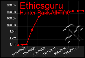 Total Graph of Ethicsguru