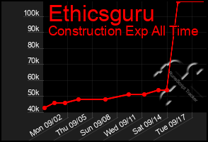 Total Graph of Ethicsguru