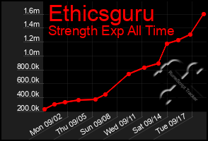 Total Graph of Ethicsguru