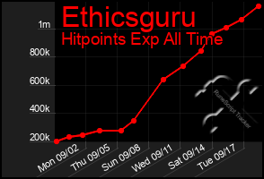 Total Graph of Ethicsguru