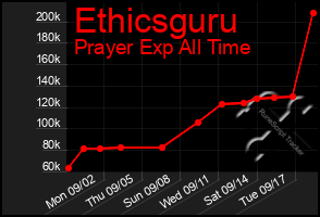 Total Graph of Ethicsguru