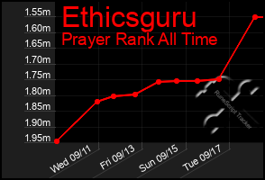 Total Graph of Ethicsguru