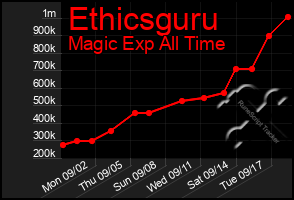 Total Graph of Ethicsguru